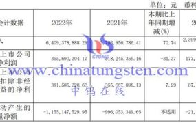 稀土企业：宁波韵升2022年运行情况