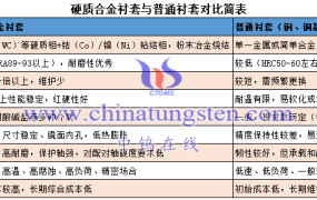 硬质合金衬套与普通衬套有什么区别？