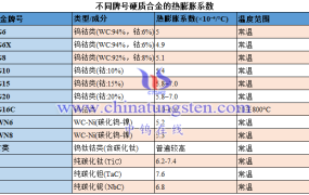 硬质合金衬套的热膨胀系数是多少？