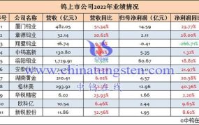 钨上市公司2022年业绩汇总