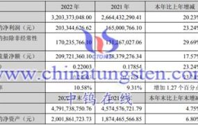 章源钨业2022年运行情况