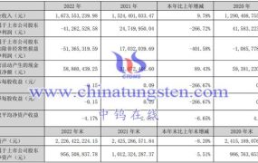 翔鹭钨业2022年运行情况