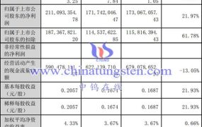 钨企业：安泰科技2022年运行情况
