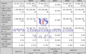 钨上市公司：格林美2022年运行情况
