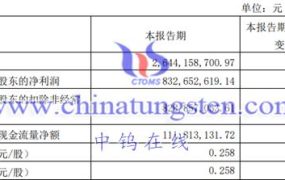 金钼股份2023年第一季度运行情况