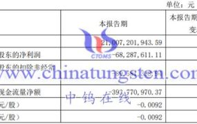 钼上市公司：白银有色2023年第一季度运行情况