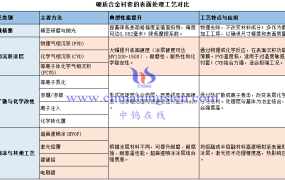 硬质合金衬套的表面处理工艺有哪些？