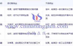 耐切割钨丝与不锈钢丝的区别是什么？