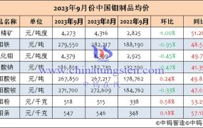 2023年9月中国钼制品价格