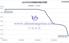 2023年9月钼条价格走势与均价