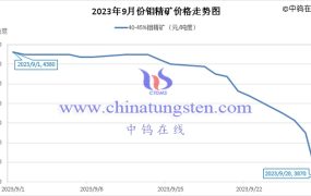 2023年9月钼精矿价格走势与均价