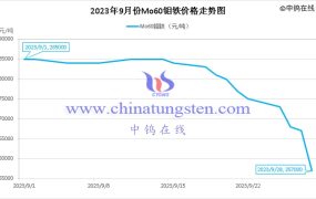 2023年9月钼铁价格走势与均价
