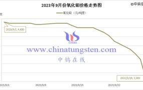 2023年9月氧化钼价格走势与均价