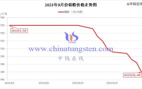 2023年9月钼粉价格走势与均价
