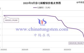 2023年9月七钼酸铵价格走势与均价