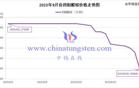 2023年9月四钼酸铵价格走势与均价