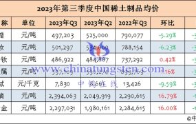 2023年第三季度中国稀土制品价格