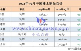 2023年9月中国稀土制品价格