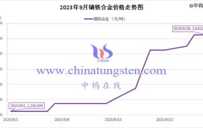 2023年9月镝铁合金价格走势