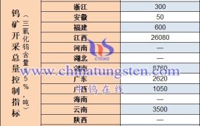 2002年钨精矿开采总量控制指标