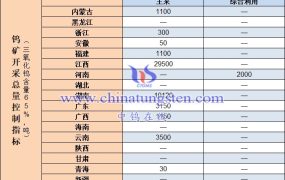 2004年钨精矿开采总量控制指标