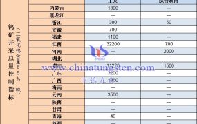 2006年钨精矿开采总量控制指标