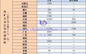 2007年钨精矿开采总量控制指标