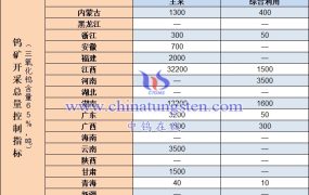 2008年钨精矿开采总量控制指标