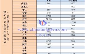 2021年钨精矿开采总量控制指标