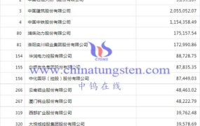 有哪些钨企上榜2023年中国上市公司500强？