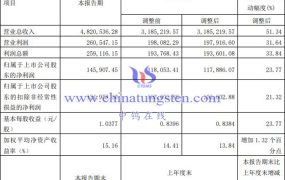 厦门钨业上榜2023年中国上市公司500强