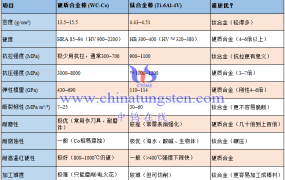 硬质合金棒与钛合金棒的性能对比如何？