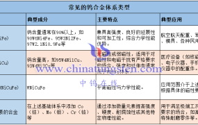常见的钨合金体系有哪些？