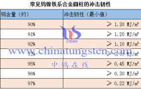 钨合金圆柱的冲击韧性如何？
