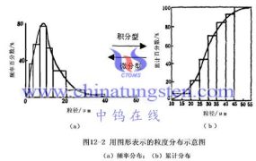 纳米钨粉粒度分析法有哪些？
