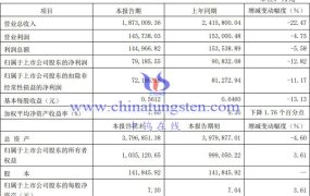 厦门钨业2023年上半年房地产业务发展情况