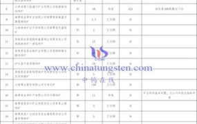 云南2023年第一批钨矿稀土矿开采总量控制指标分解