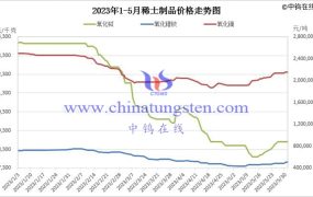 2023年5月江西稀土价格下跌