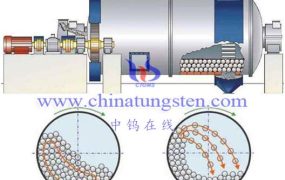 钨合金粉混粉时间的长短对粉末有什么影响？