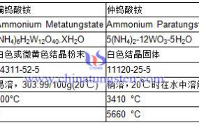 仲钨酸铵和偏钨酸铵有什么区别？
