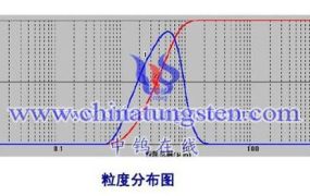 钨粉的粒度是如何分类的？