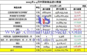 2023年1-4月中国钼制品进口数据