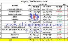 2023年1-4月中国钼制品出口数据