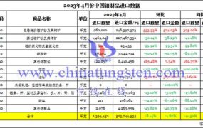 2023年4月份中国钼制品进口数据