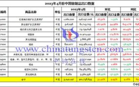 2023年4月份中国钼制品出口数据