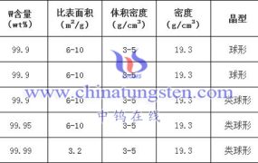 亚纳米钨粉有哪些规格？