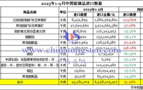 2023年1-9月中国钼制品进口情况