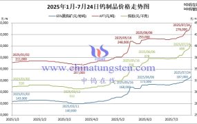钨价未来会否暴涨？