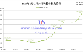 钨粉多少钱一公斤？