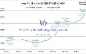 钨精矿多少钱一吨？